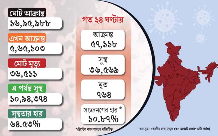 ভারতে ২৪ ঘণ্টায় রেকর্ড আক্রান্ত বেড়ে ৫৭ হাজার